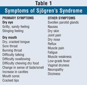 Symptoms of  Sjögren’s syndrome