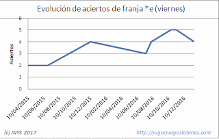 estadisticas para probabilidades euromillones