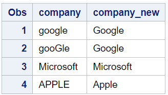 Convert Strings to Proper Case in SAS