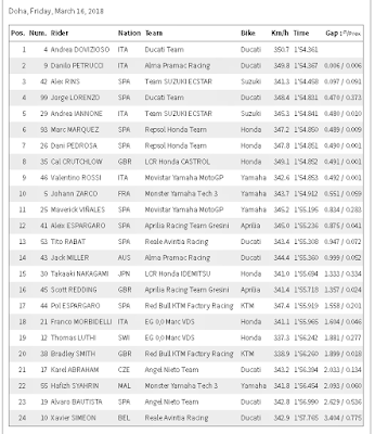 FP2 Qatar 2018