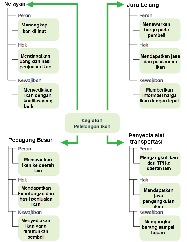 Pelelangan Ikan