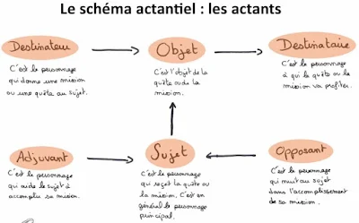 Français 2eme BAC Lettres Le schéma actantiel    