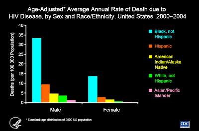 Age-Adjusted Average Annual Rate of Death due to HIV Disease by Sex and Race/Ethnicity, United States, 2001