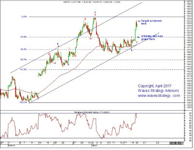 HDFC,Elliott wave