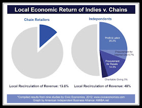 48% of each dollar spent in a local business is recirculated in your community