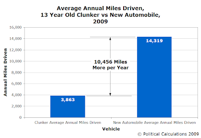 Average Annual Miles Driven, 13 Year Old Clunker vs New Automobile, 2009