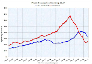 Construction Spending