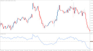 Metatrader Technical indicator