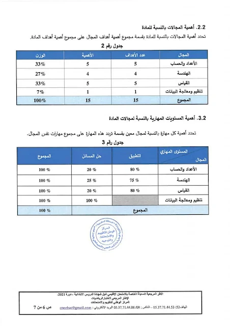 الاطار المرجعي الخاص بالامتحان الاشهادي بالابتدائي - دورة 2021 مادة الرياضيات