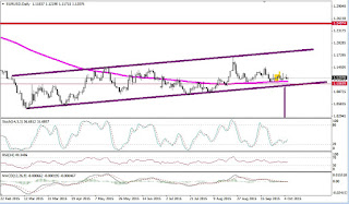 grafico de eurusd en diario mostrando un canal