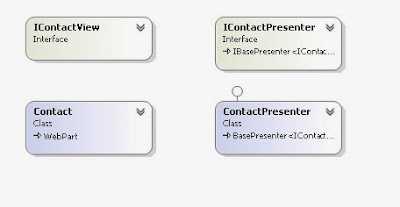 MVP pattern SharePoint