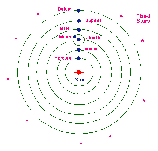 Copernicus Model