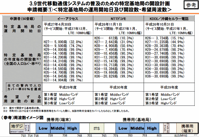 総務省、ドコモ、KDDI/沖縄セルラー、イー・アクセスにプラチナバンド700MHz帯の免許を交付