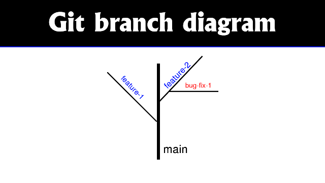 Git branch করার উপায় - git branch diagram