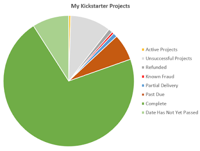 My Kickstarter Projects pie chart