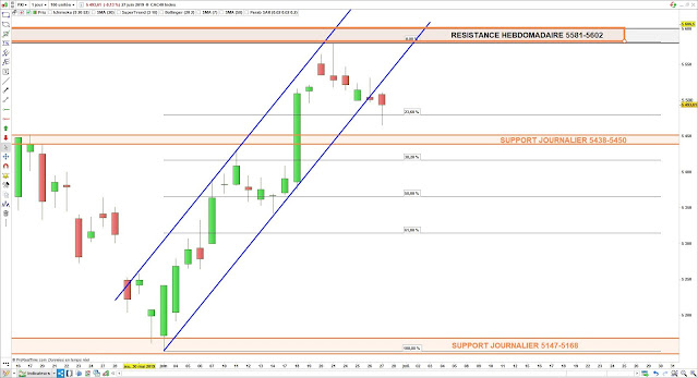 Analyse chartiste du CAC40. 27/06/19