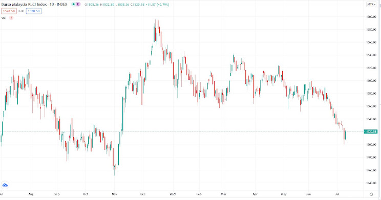 KLSE chart