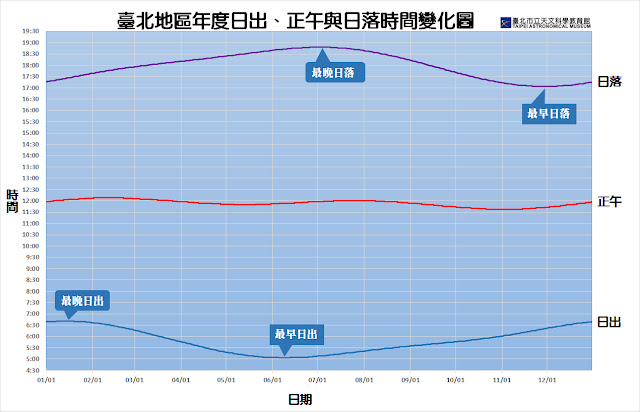 臺北地區一年中的日出、正午和日落隨時間變化圖