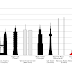 7 BANGUNAN TERTINGGI DI DUNIA BERDASARKAN KATEGORINYA