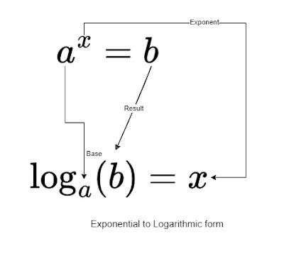 Exponential to Logarithmic form