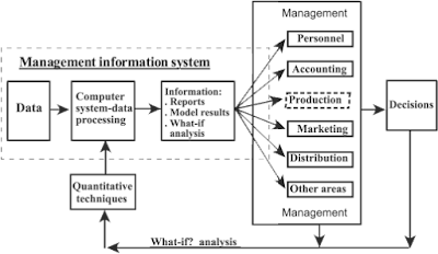 Berbicara mengenai sistem informasi manajemen perusahaan atau organisasi yang selalu mengg Contoh Sistem Informasi Manajemen dalam Perusahaan / Organisasi