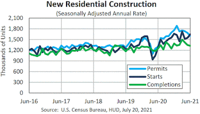 CHART: Housing Starts - June 2021 Update