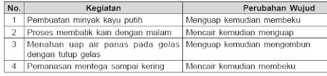  butir soal Tryout Ujian Sekolah Mapel Ilmu Pengetahuan Alam  40 Soal Latihan Ujian Sekolah (US) IPA SD/MI 2019 dan Kunci Jawaban