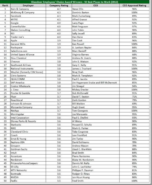 Top 50 Best Places to work in 2012