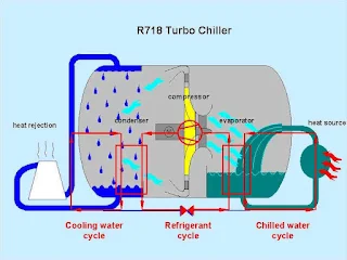 Turbo Water Chiller with Water as Refrigerant