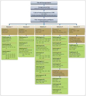 Title 14 of the Code of Federal Regulations (14CFR)