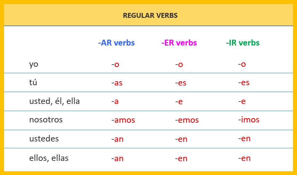 Spanish Regular Verbs