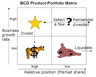 BCG Product-Portfolio Matrix