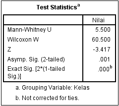 Output Tabel Test Statistics