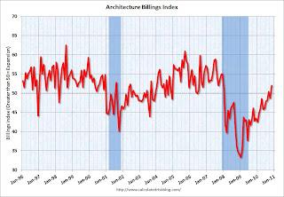 AIA Architecture Billing Index