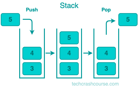 Stack Data Structure Diagram
