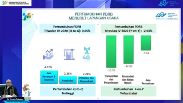 Masih Ditopang Pertanian, Perekonomian Sumut Terkontraksi 1,07% 