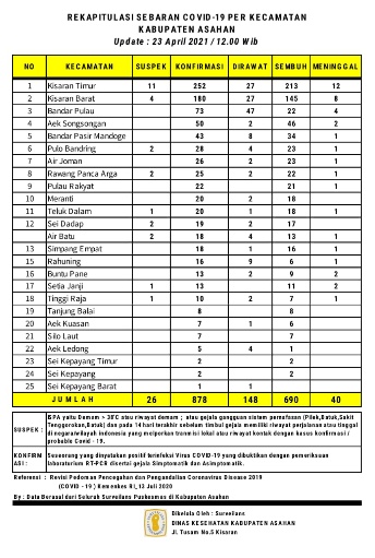 8 Orang Positif Covid-19 dan 1 Orang Pasien Meninggal Dunia,Total Kasus Covid-19 di Asahan 878 Orang