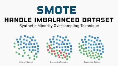 SMOTE, or Synthetic Minority Over-sampling Technique, is a data augmentation technique used in machine learning to address class imbalance. It involves creating synthetic instances of the minority class by interpolating between existing minority class instances. This helps improve the model's performance when dealing with imbalanced datasets.