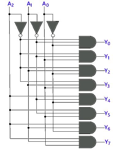 Logical circuit dec