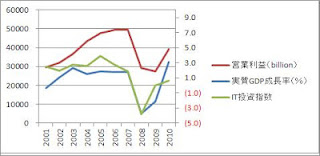 Figure 1.におけるIT投資を一年前倒しにしたもの