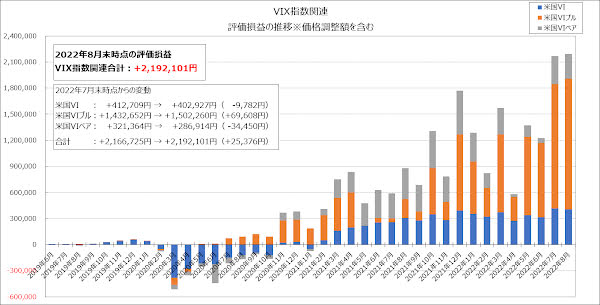 VIX指数関連の評価損益の推移