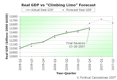 Actual vs Forecast Real GDP Data, 2005-Q2 through 2007-Q2