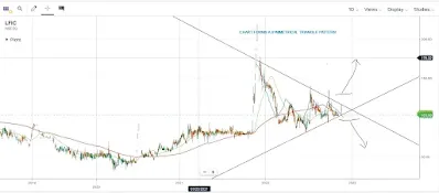 Lakshmi finance daily chart forms a symmetric triangle pattern