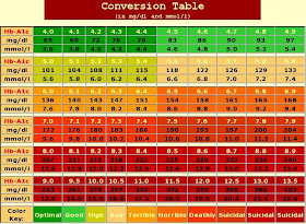 a1c chart,hemoglobin a1c chart,a1c levels,blood sugar chart,normal a1c,a1c levels,a1c foods to eat,what is a1c ,a1c diabetes,a1c calculator,a1c blood test 