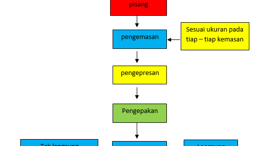 Cara Pemasaran Bisnis Pisang Coklat / Cara pembakarannya ...