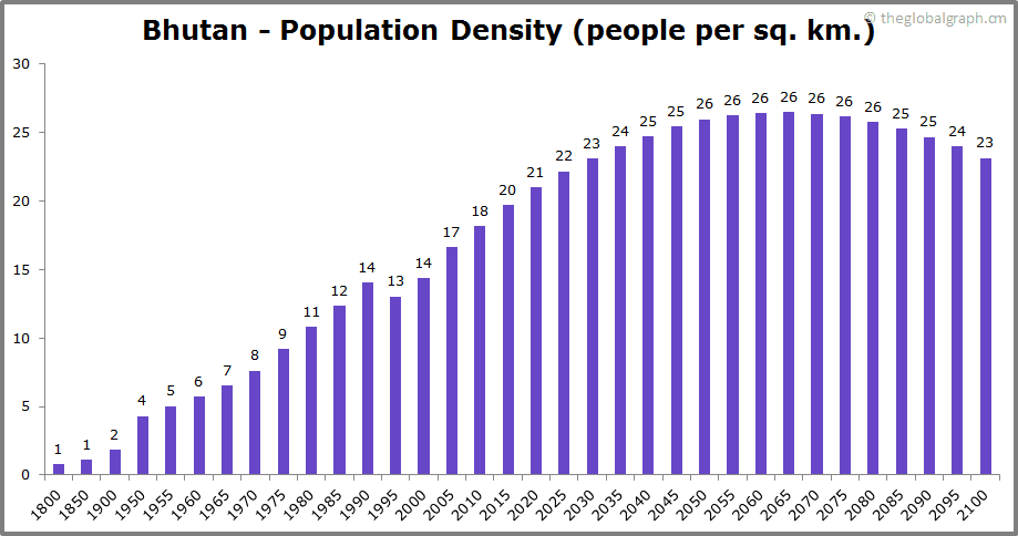 
Bhutan
 Population Density (people per sq. km.)
 