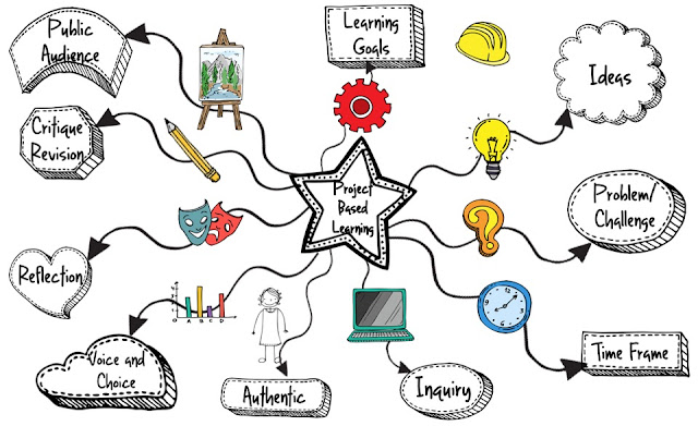 For setting project based learning goals, I recommend several including Mindmeister, Popplet, Idea Sketch, and Simple Mind. This blog post highlights using Simple Mind for Mindmapping. I've included a sample as students learn how to use the app.