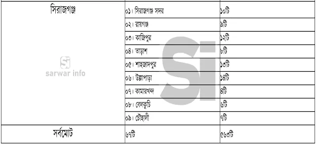 রাজশাহী-বিভাগের-জেলা-উপজেলা-ও-ইউনিয়ন