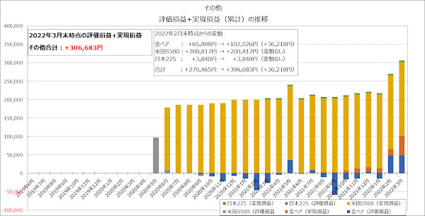 その他の評価損益+実現損益（累計）の推移