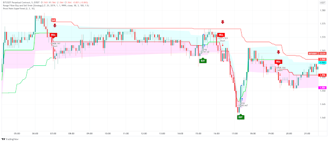 5 min Buy and Sell filtered by Pivot Trend Indicator